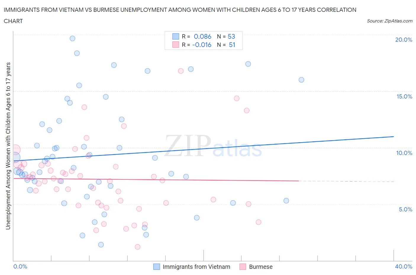 Immigrants from Vietnam vs Burmese Unemployment Among Women with Children Ages 6 to 17 years