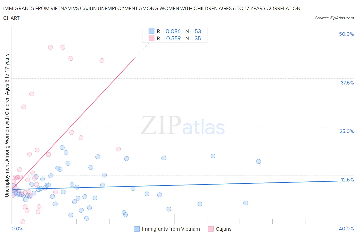 Immigrants from Vietnam vs Cajun Unemployment Among Women with Children Ages 6 to 17 years