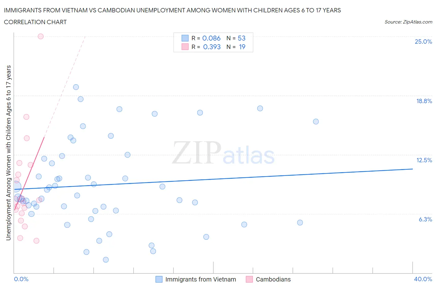 Immigrants from Vietnam vs Cambodian Unemployment Among Women with Children Ages 6 to 17 years