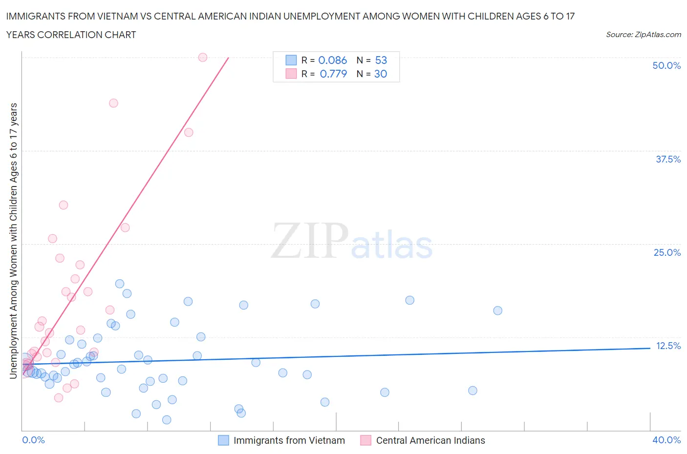 Immigrants from Vietnam vs Central American Indian Unemployment Among Women with Children Ages 6 to 17 years