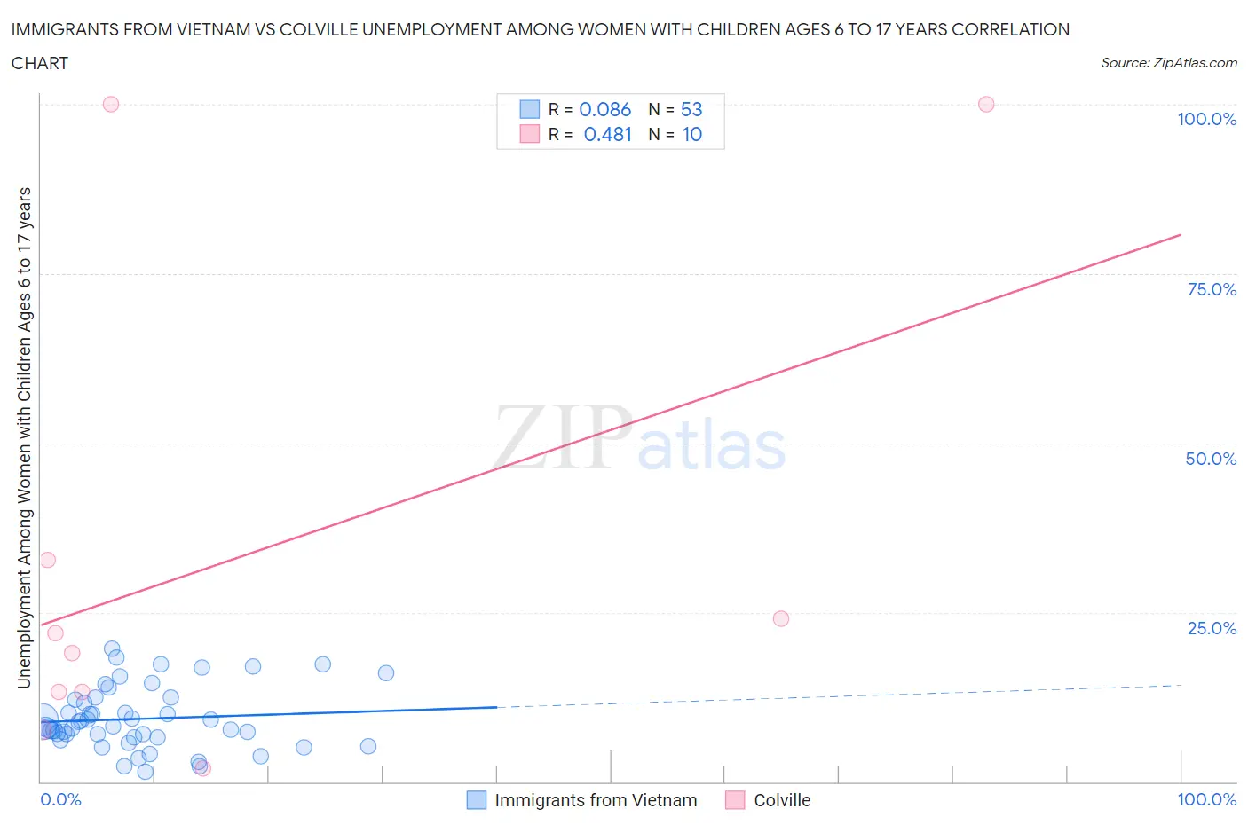Immigrants from Vietnam vs Colville Unemployment Among Women with Children Ages 6 to 17 years