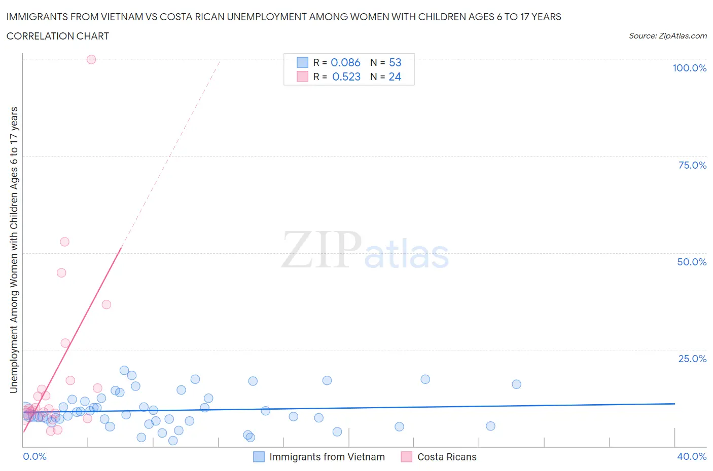 Immigrants from Vietnam vs Costa Rican Unemployment Among Women with Children Ages 6 to 17 years