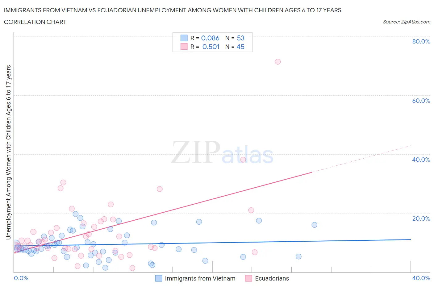 Immigrants from Vietnam vs Ecuadorian Unemployment Among Women with Children Ages 6 to 17 years