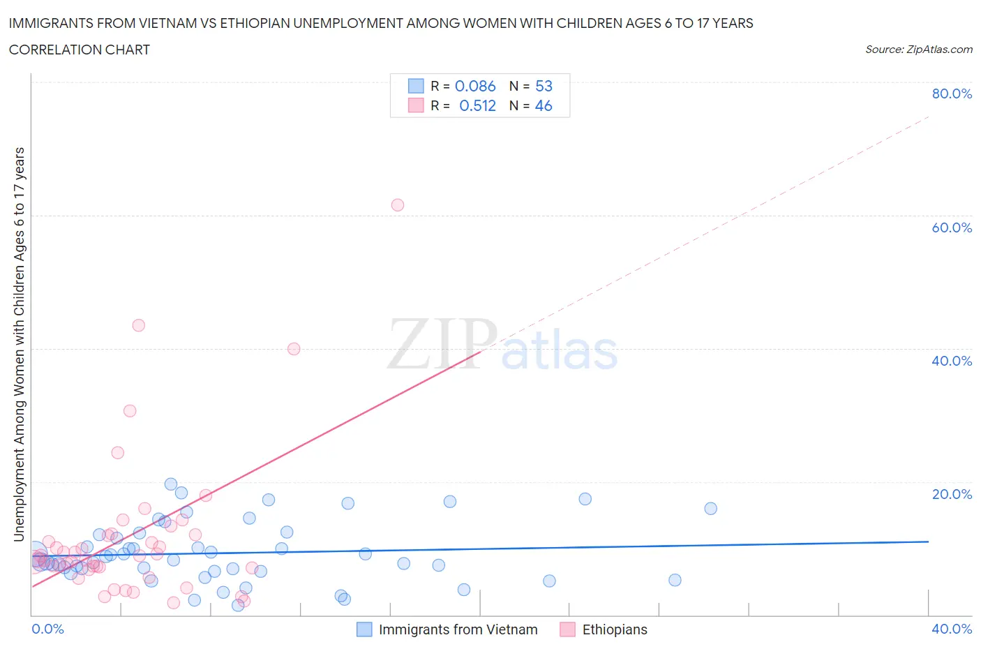 Immigrants from Vietnam vs Ethiopian Unemployment Among Women with Children Ages 6 to 17 years