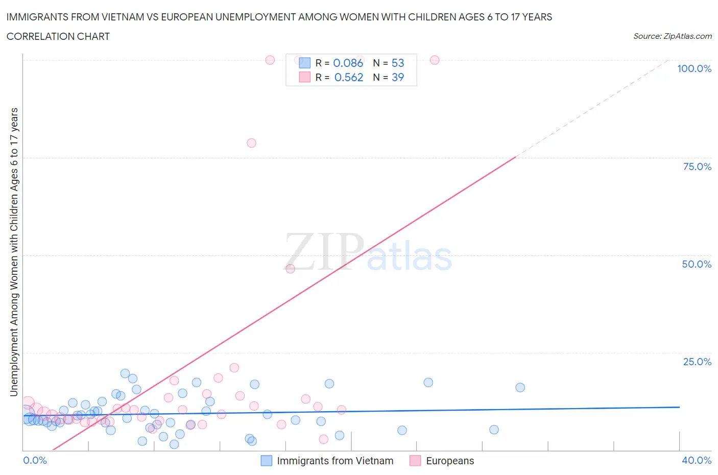 Immigrants from Vietnam vs European Unemployment Among Women with Children Ages 6 to 17 years