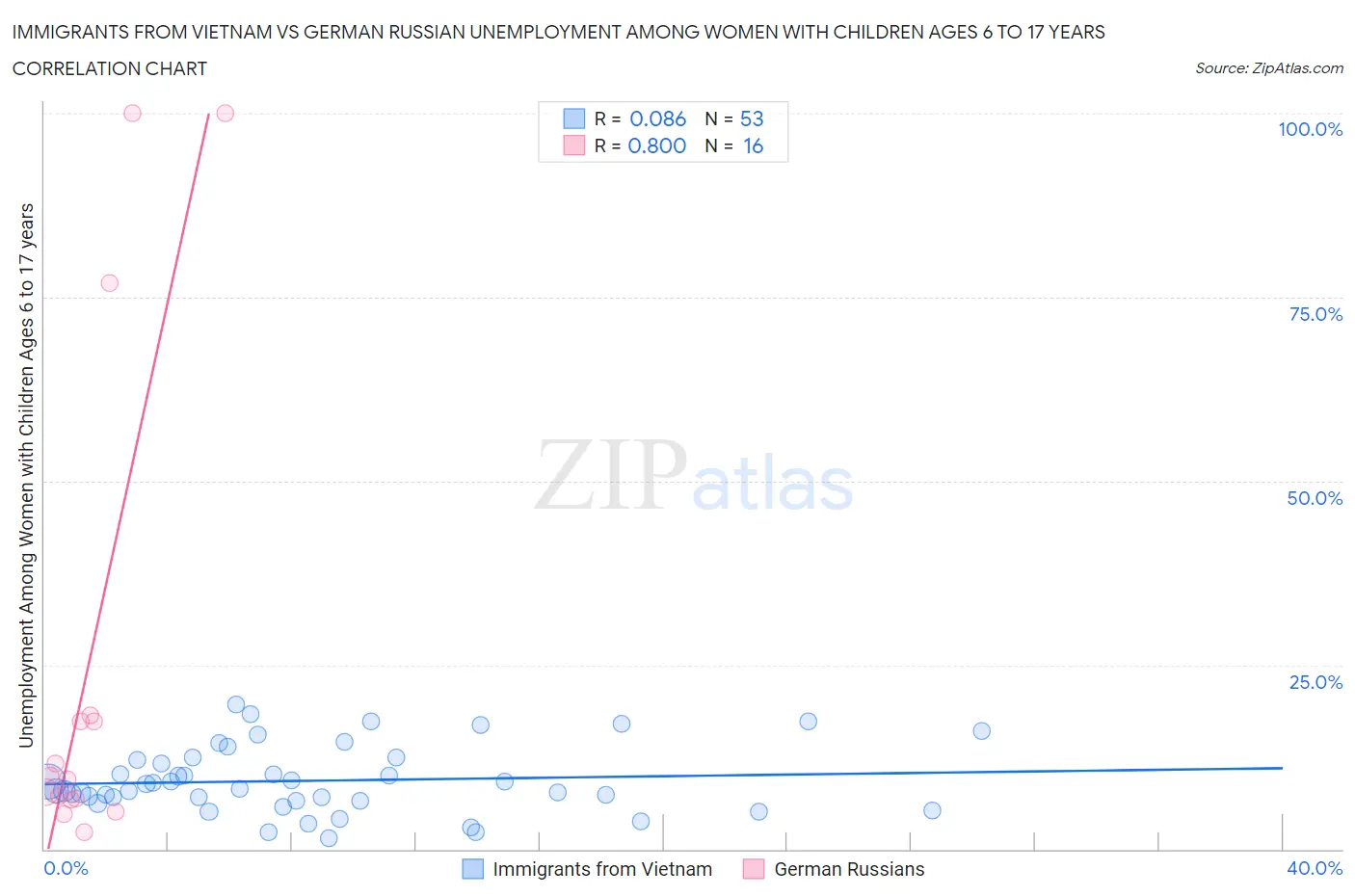Immigrants from Vietnam vs German Russian Unemployment Among Women with Children Ages 6 to 17 years