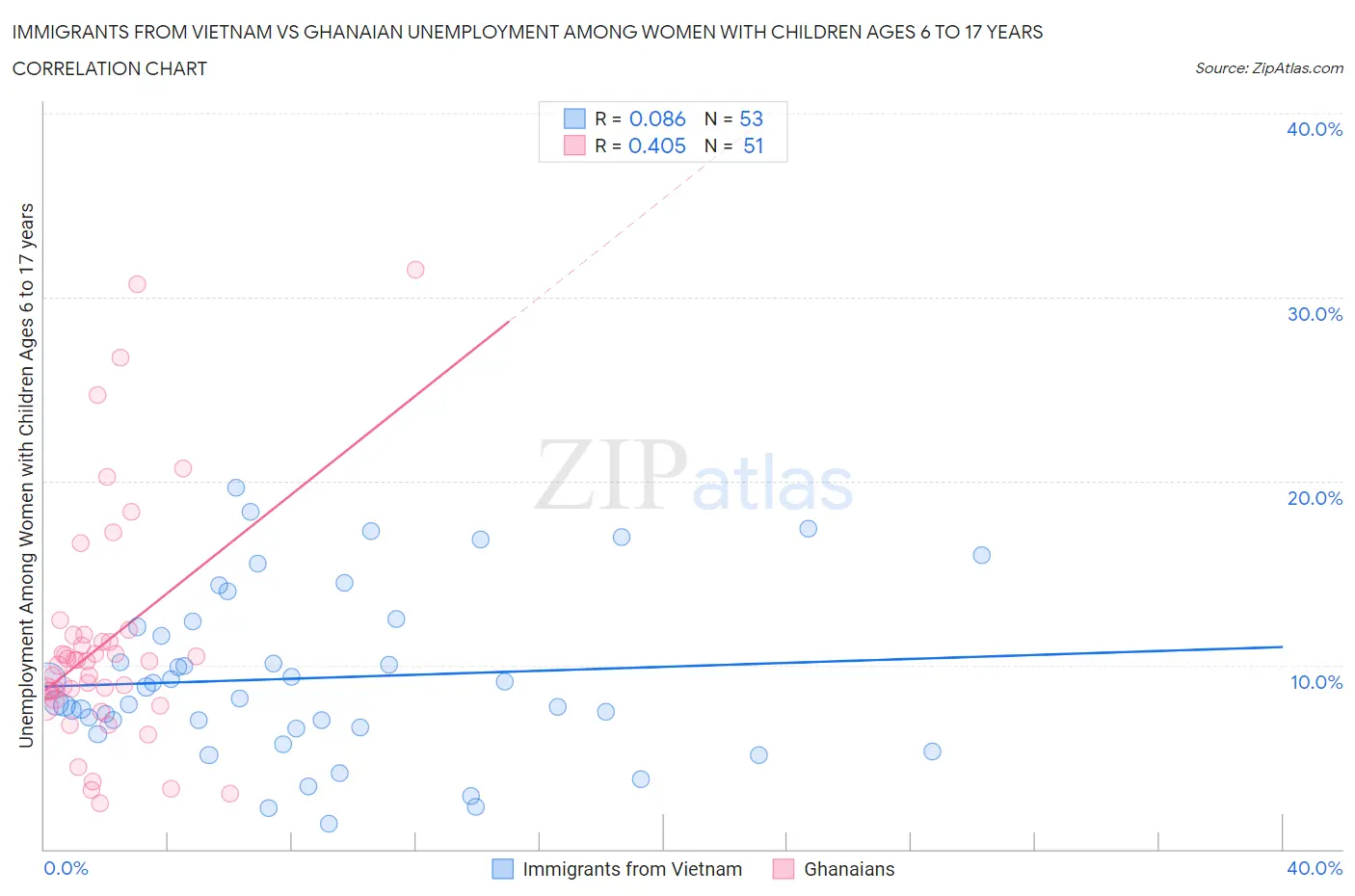Immigrants from Vietnam vs Ghanaian Unemployment Among Women with Children Ages 6 to 17 years