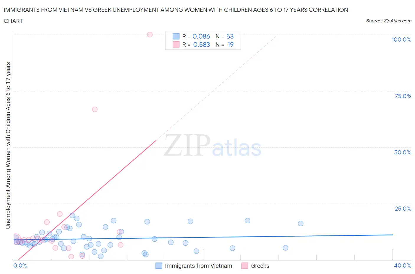 Immigrants from Vietnam vs Greek Unemployment Among Women with Children Ages 6 to 17 years