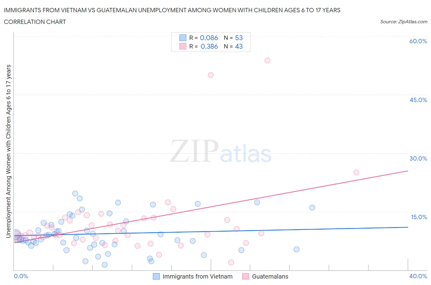 Immigrants from Vietnam vs Guatemalan Unemployment Among Women with Children Ages 6 to 17 years