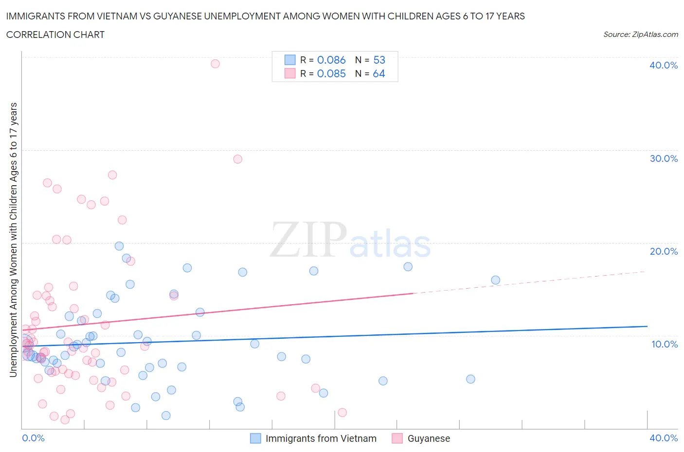 Immigrants from Vietnam vs Guyanese Unemployment Among Women with Children Ages 6 to 17 years
