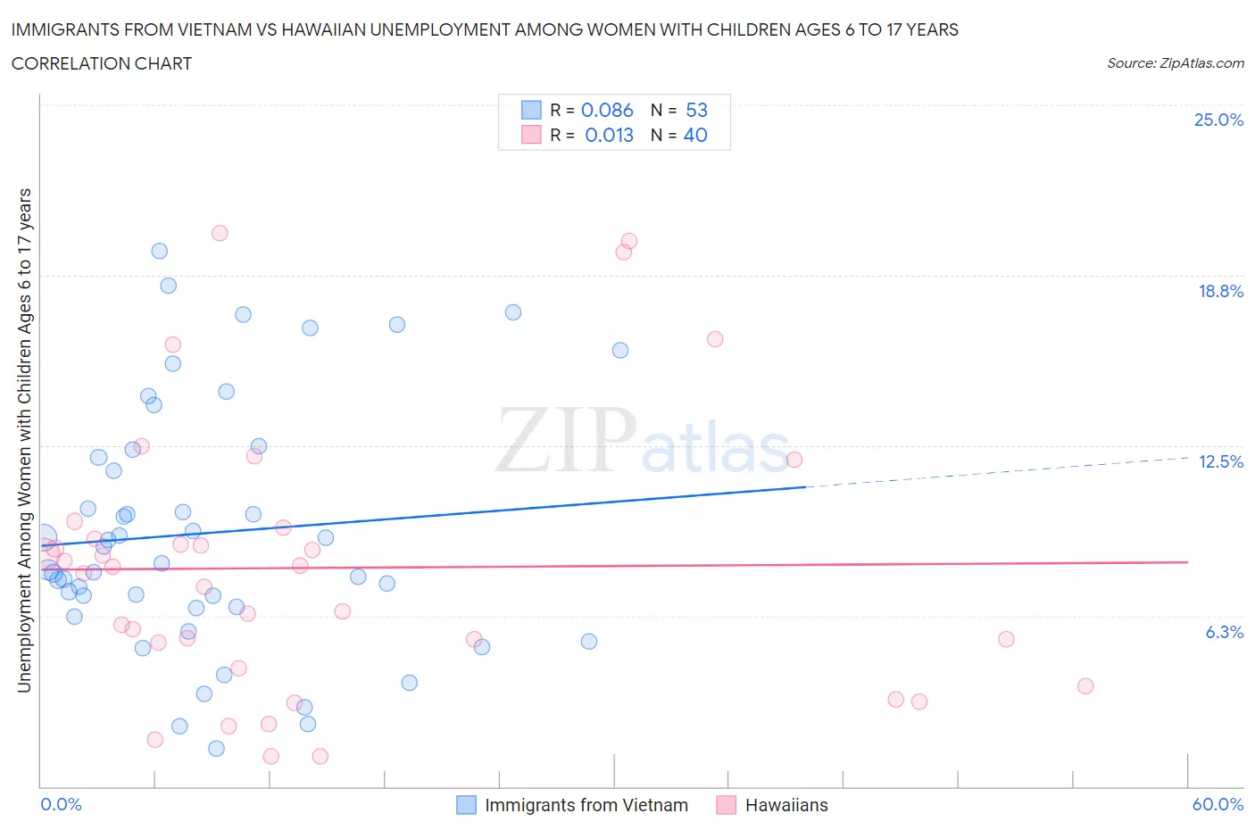 Immigrants from Vietnam vs Hawaiian Unemployment Among Women with Children Ages 6 to 17 years