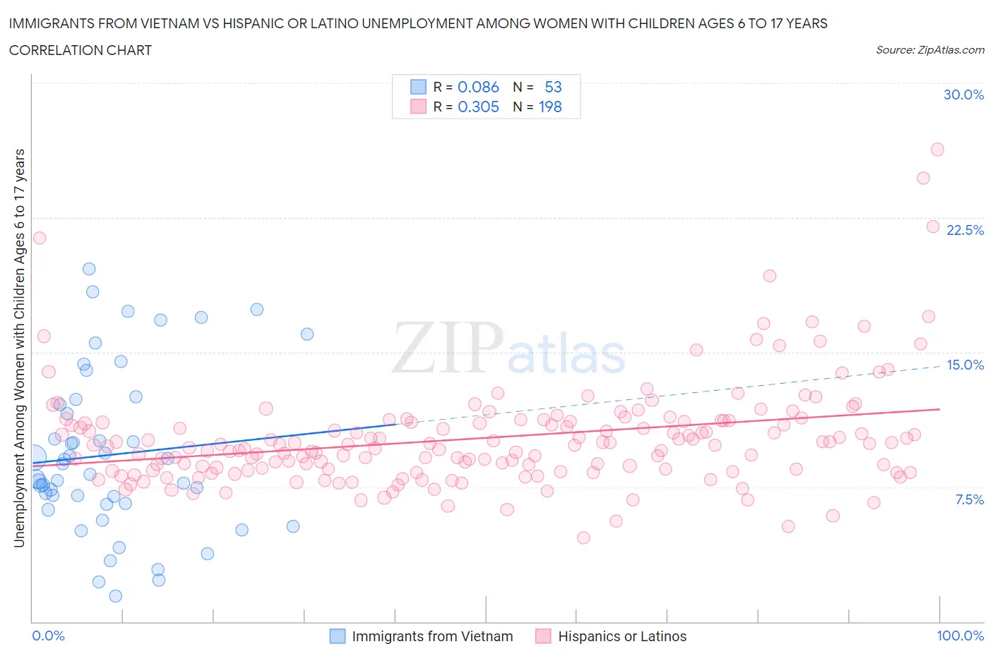 Immigrants from Vietnam vs Hispanic or Latino Unemployment Among Women with Children Ages 6 to 17 years