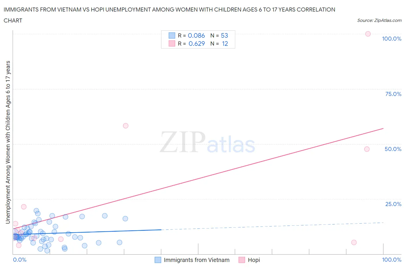 Immigrants from Vietnam vs Hopi Unemployment Among Women with Children Ages 6 to 17 years