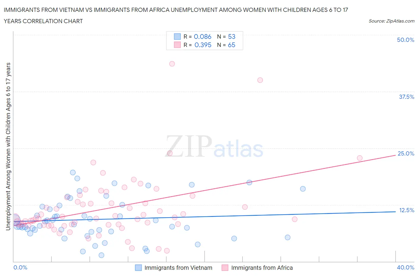 Immigrants from Vietnam vs Immigrants from Africa Unemployment Among Women with Children Ages 6 to 17 years