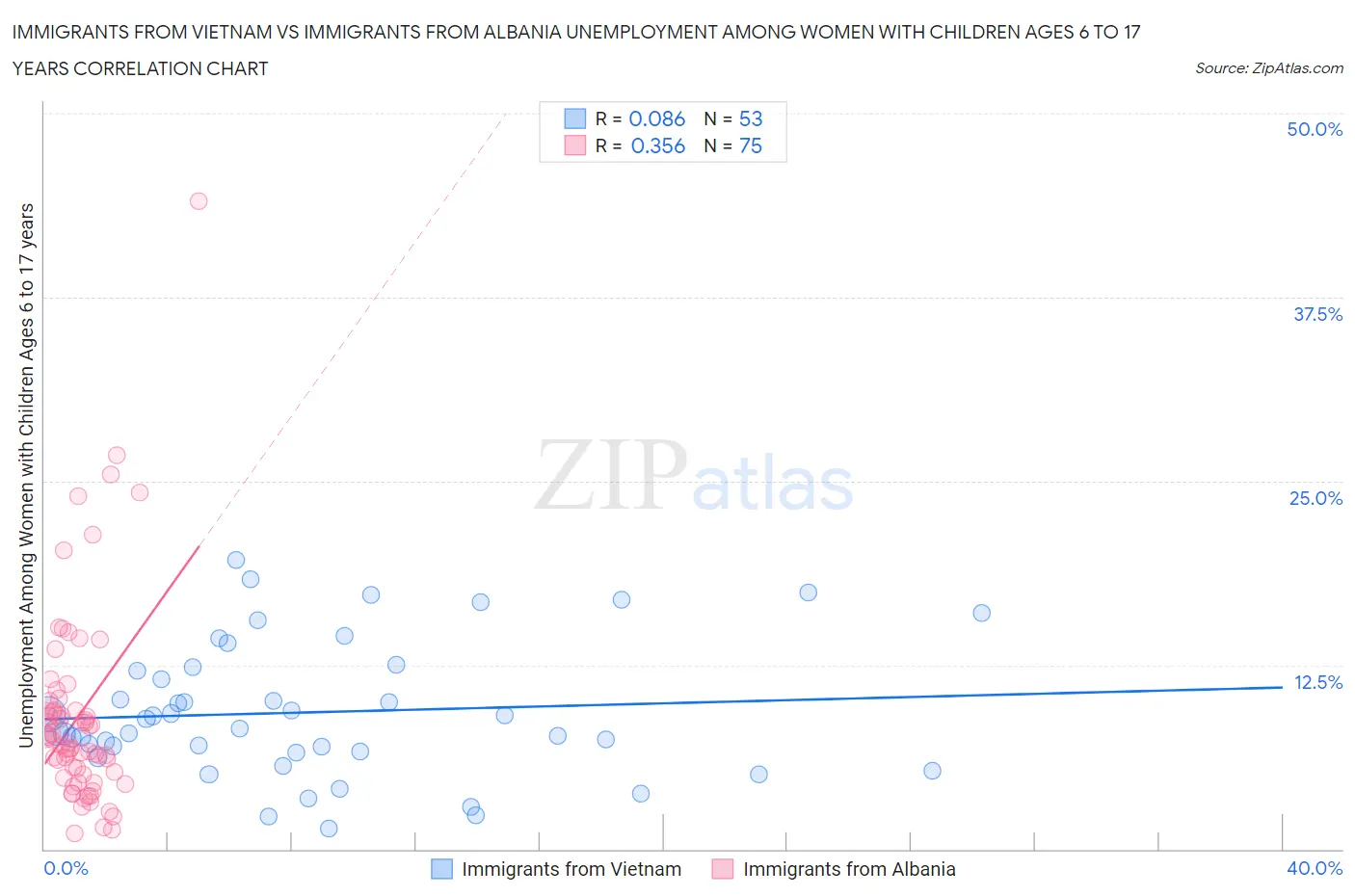 Immigrants from Vietnam vs Immigrants from Albania Unemployment Among Women with Children Ages 6 to 17 years