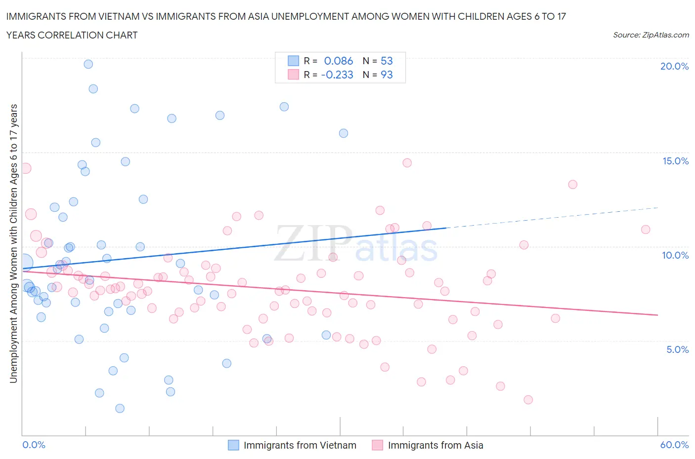 Immigrants from Vietnam vs Immigrants from Asia Unemployment Among Women with Children Ages 6 to 17 years
