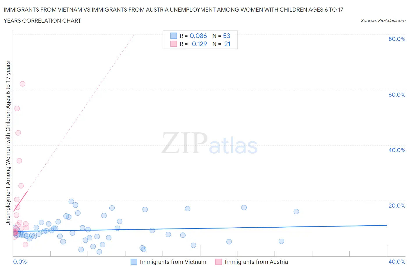 Immigrants from Vietnam vs Immigrants from Austria Unemployment Among Women with Children Ages 6 to 17 years