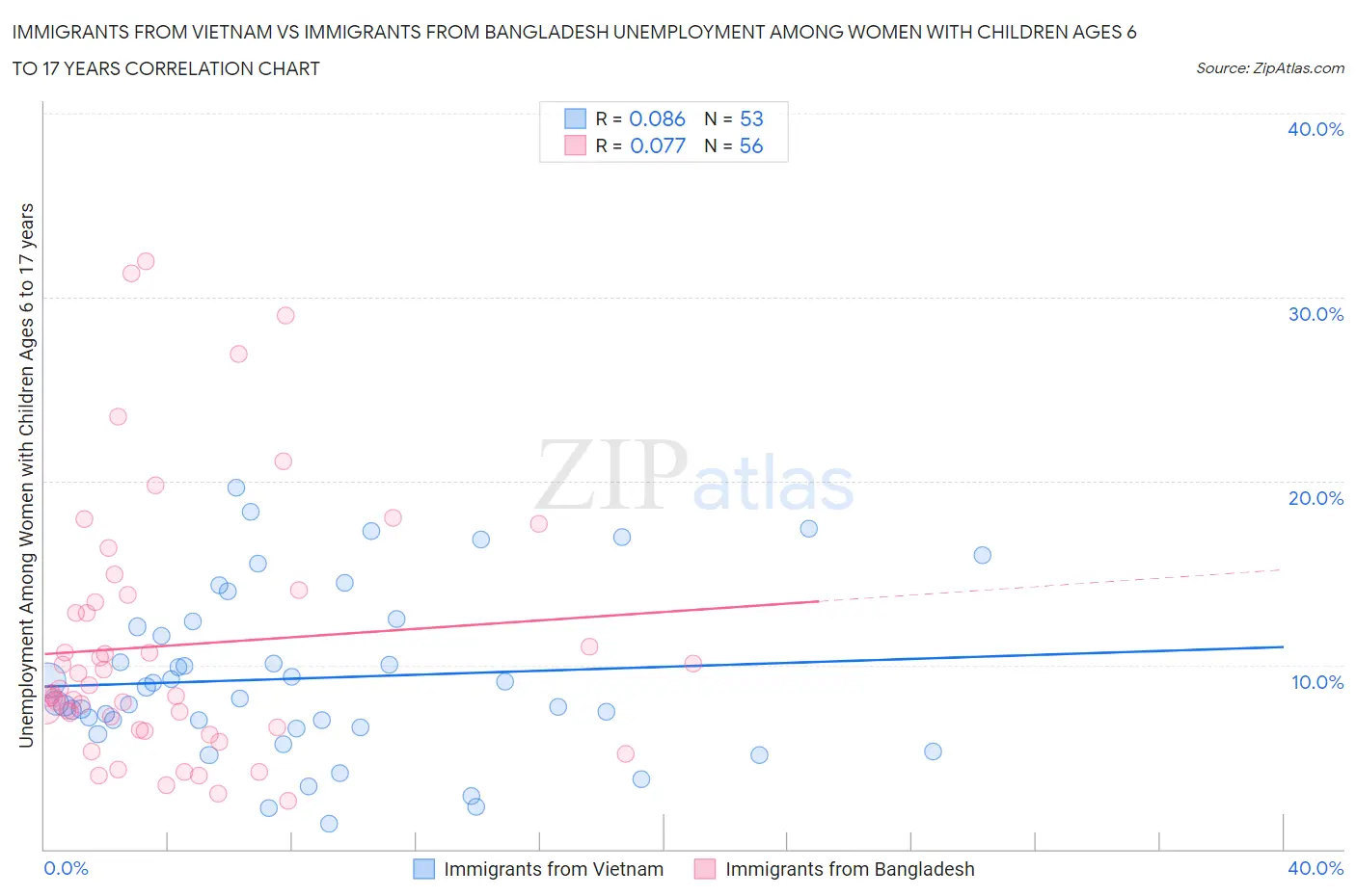 Immigrants from Vietnam vs Immigrants from Bangladesh Unemployment Among Women with Children Ages 6 to 17 years