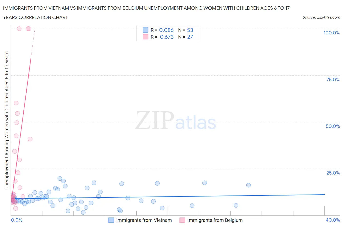Immigrants from Vietnam vs Immigrants from Belgium Unemployment Among Women with Children Ages 6 to 17 years