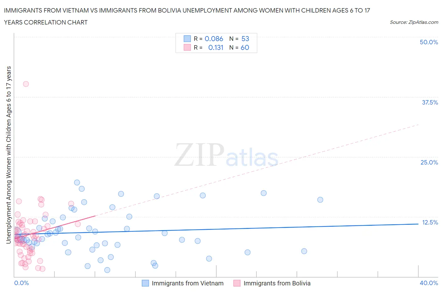 Immigrants from Vietnam vs Immigrants from Bolivia Unemployment Among Women with Children Ages 6 to 17 years