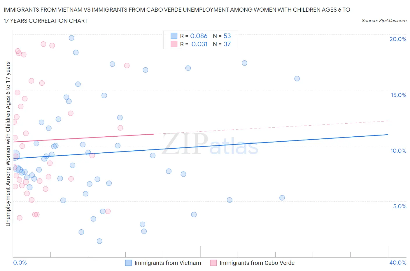 Immigrants from Vietnam vs Immigrants from Cabo Verde Unemployment Among Women with Children Ages 6 to 17 years