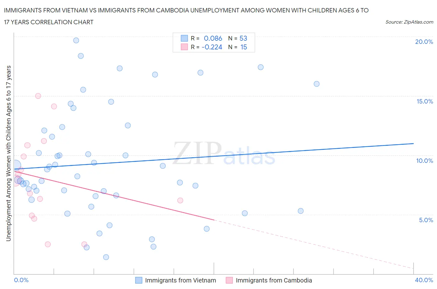 Immigrants from Vietnam vs Immigrants from Cambodia Unemployment Among Women with Children Ages 6 to 17 years
