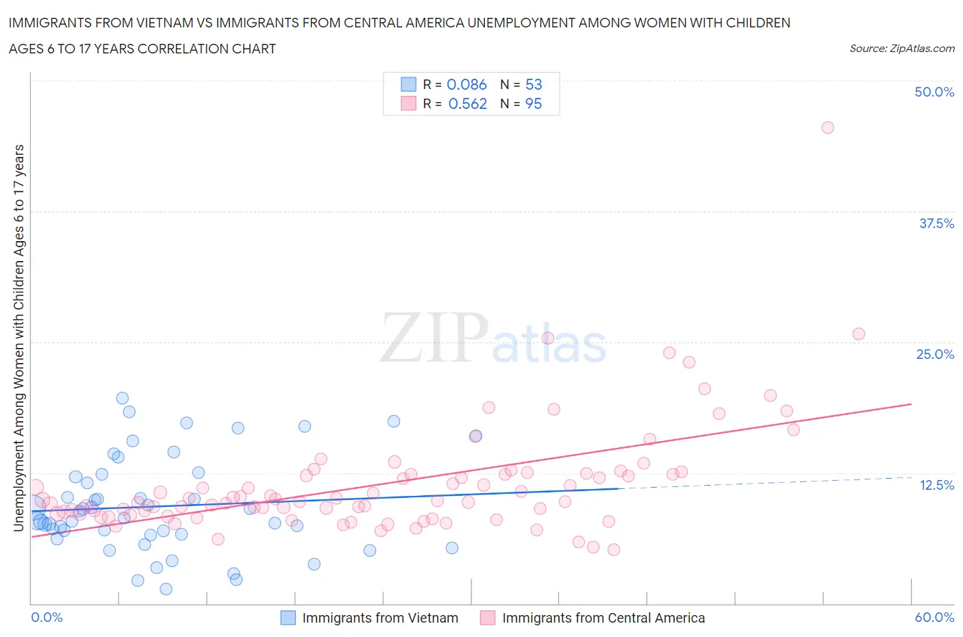 Immigrants from Vietnam vs Immigrants from Central America Unemployment Among Women with Children Ages 6 to 17 years