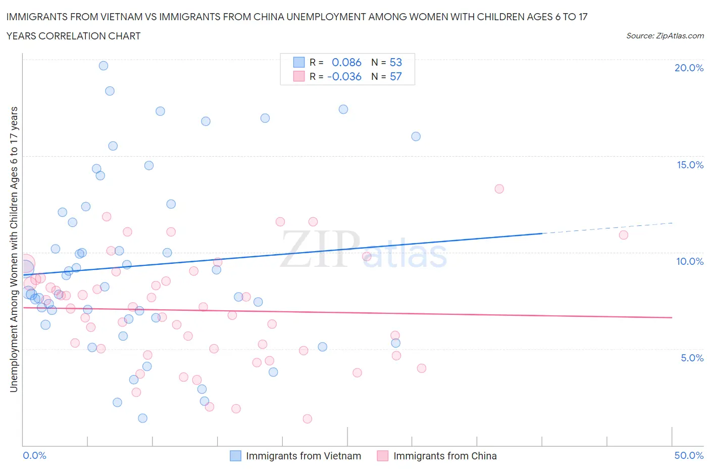 Immigrants from Vietnam vs Immigrants from China Unemployment Among Women with Children Ages 6 to 17 years