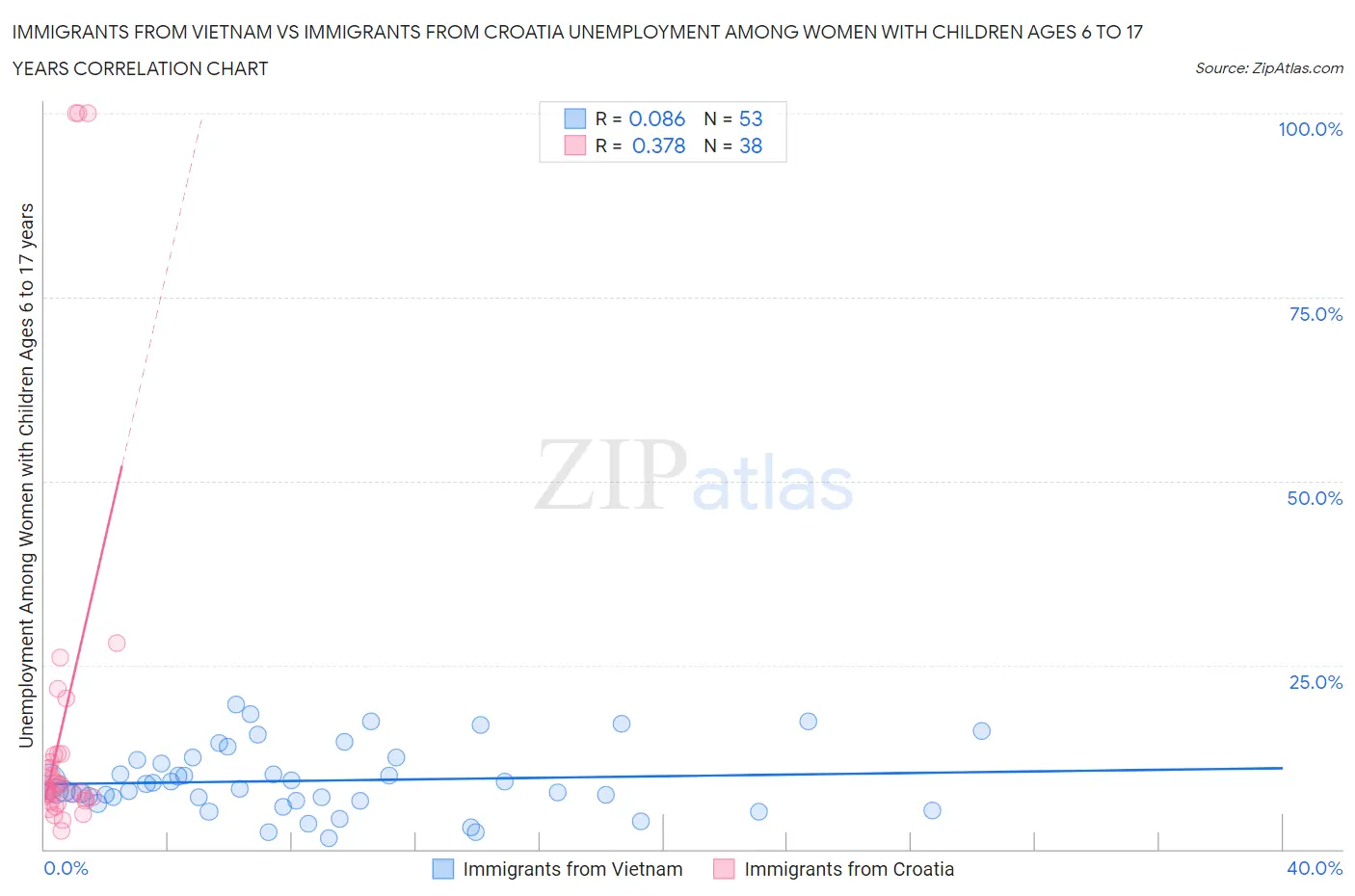 Immigrants from Vietnam vs Immigrants from Croatia Unemployment Among Women with Children Ages 6 to 17 years