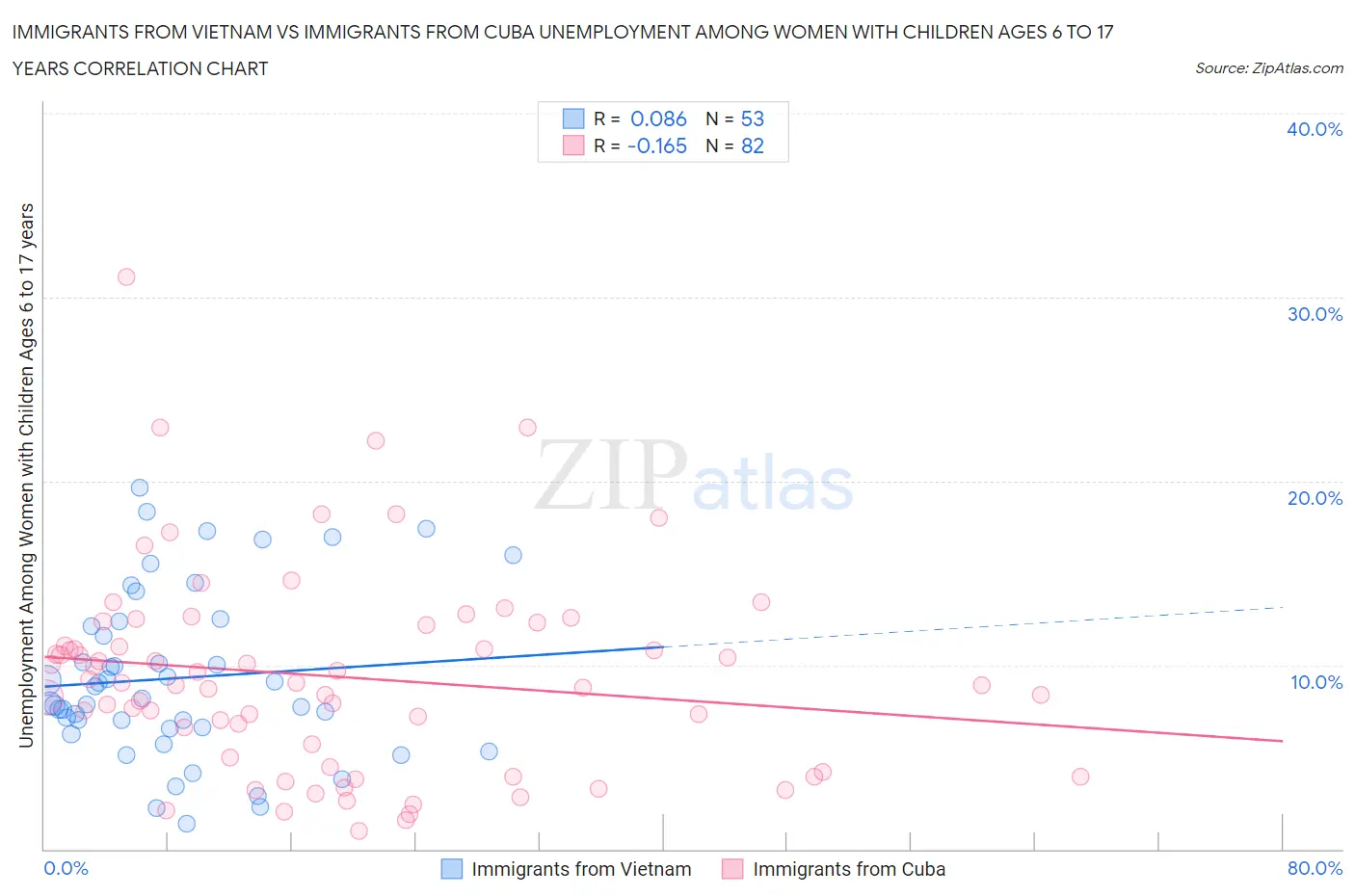 Immigrants from Vietnam vs Immigrants from Cuba Unemployment Among Women with Children Ages 6 to 17 years