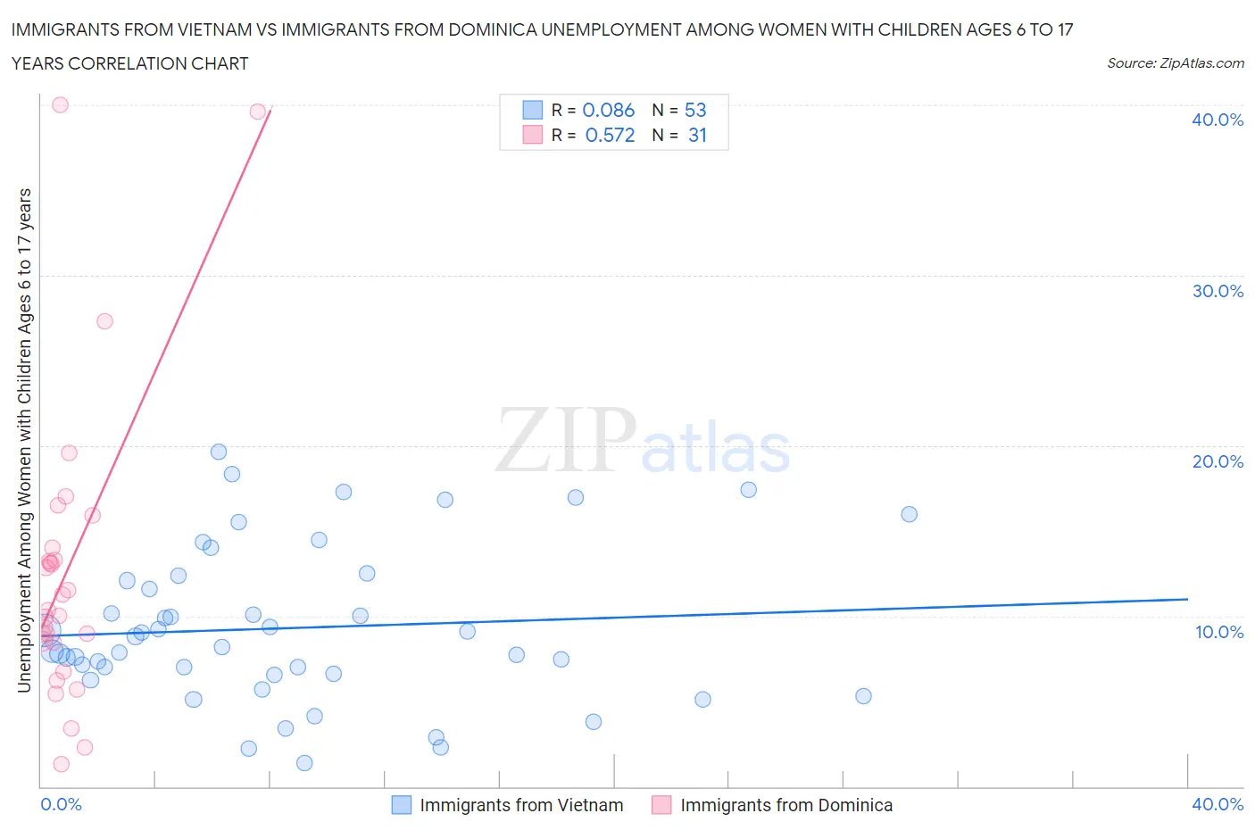 Immigrants from Vietnam vs Immigrants from Dominica Unemployment Among Women with Children Ages 6 to 17 years