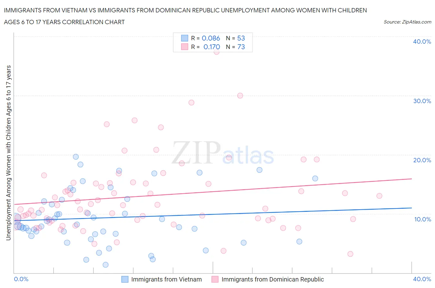 Immigrants from Vietnam vs Immigrants from Dominican Republic Unemployment Among Women with Children Ages 6 to 17 years