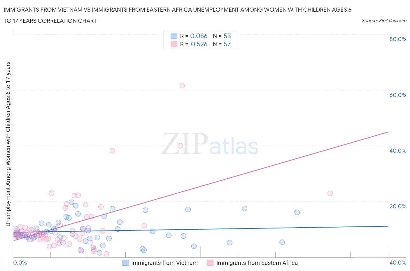 Immigrants from Vietnam vs Immigrants from Eastern Africa Unemployment Among Women with Children Ages 6 to 17 years