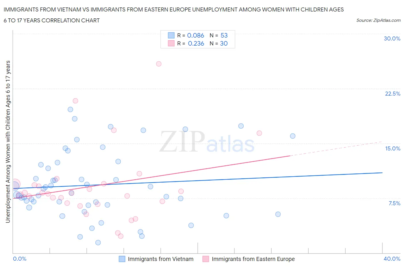 Immigrants from Vietnam vs Immigrants from Eastern Europe Unemployment Among Women with Children Ages 6 to 17 years