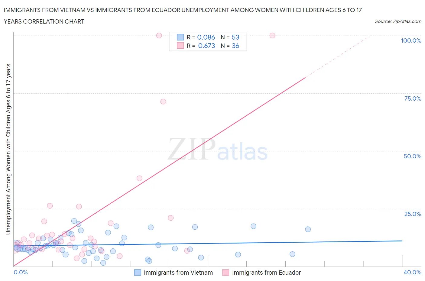 Immigrants from Vietnam vs Immigrants from Ecuador Unemployment Among Women with Children Ages 6 to 17 years