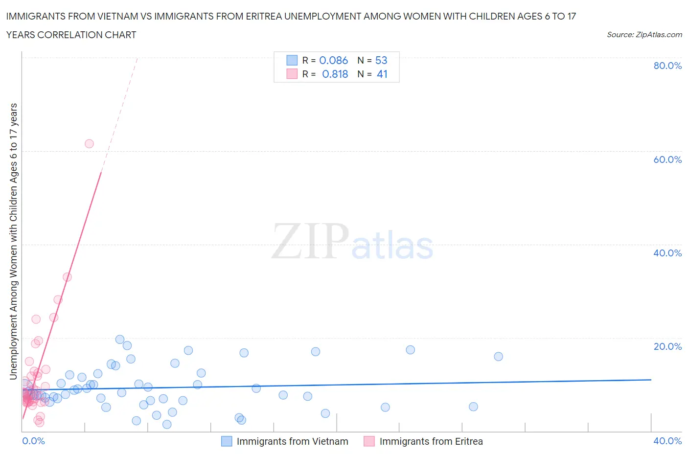 Immigrants from Vietnam vs Immigrants from Eritrea Unemployment Among Women with Children Ages 6 to 17 years