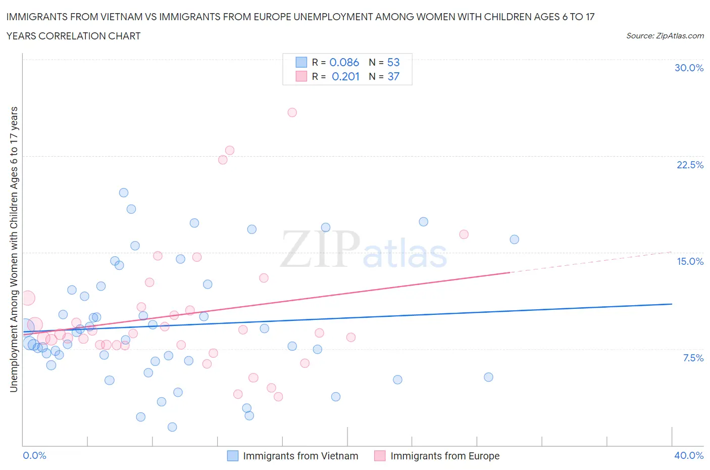Immigrants from Vietnam vs Immigrants from Europe Unemployment Among Women with Children Ages 6 to 17 years