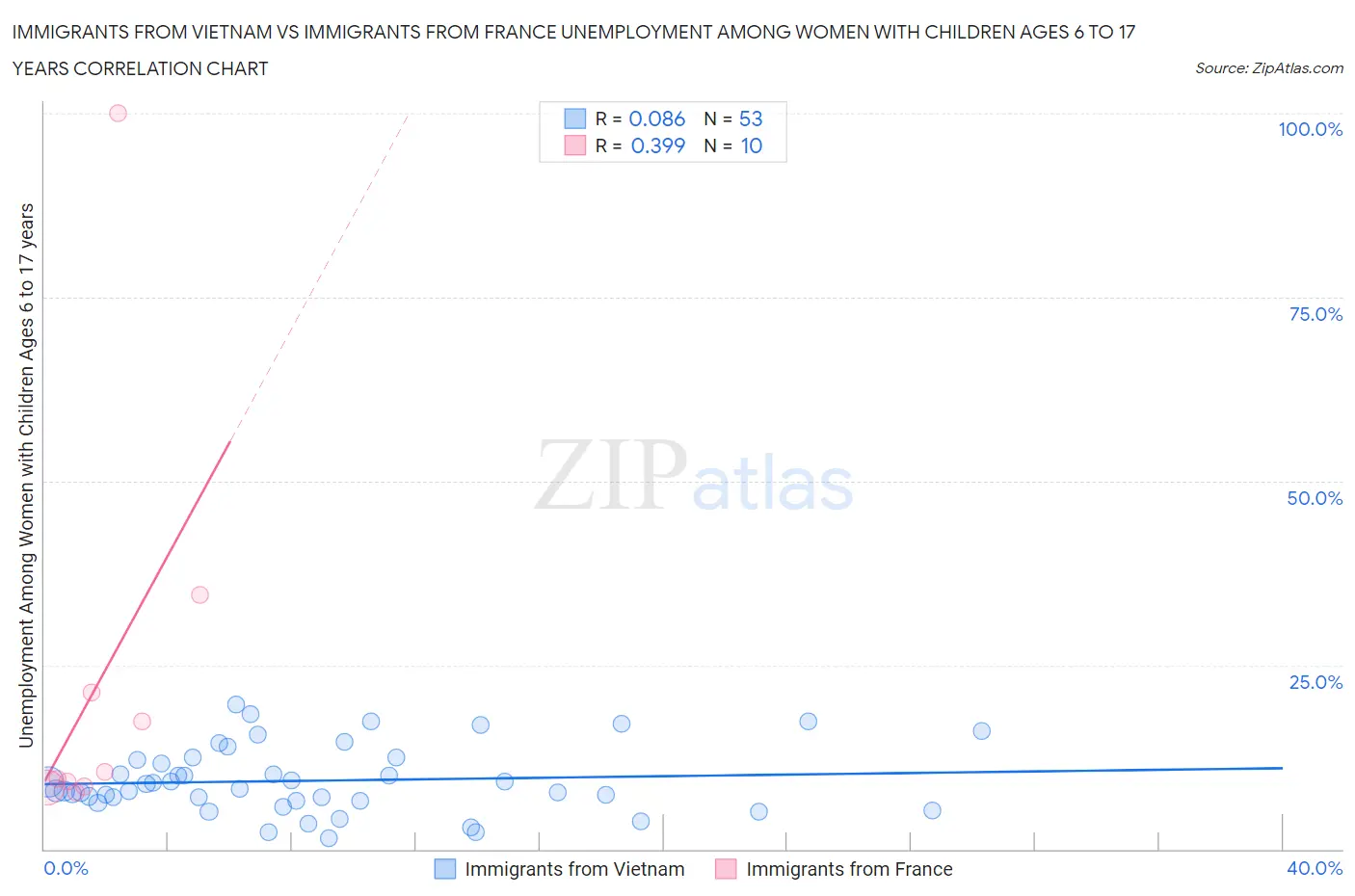 Immigrants from Vietnam vs Immigrants from France Unemployment Among Women with Children Ages 6 to 17 years