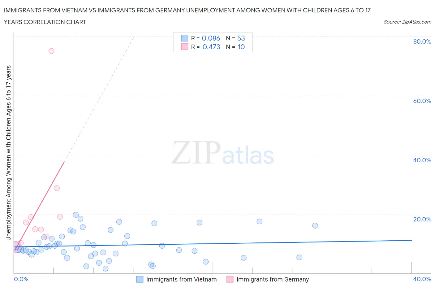 Immigrants from Vietnam vs Immigrants from Germany Unemployment Among Women with Children Ages 6 to 17 years