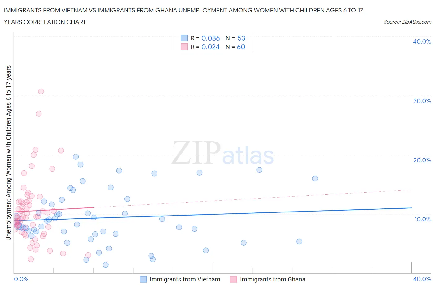 Immigrants from Vietnam vs Immigrants from Ghana Unemployment Among Women with Children Ages 6 to 17 years