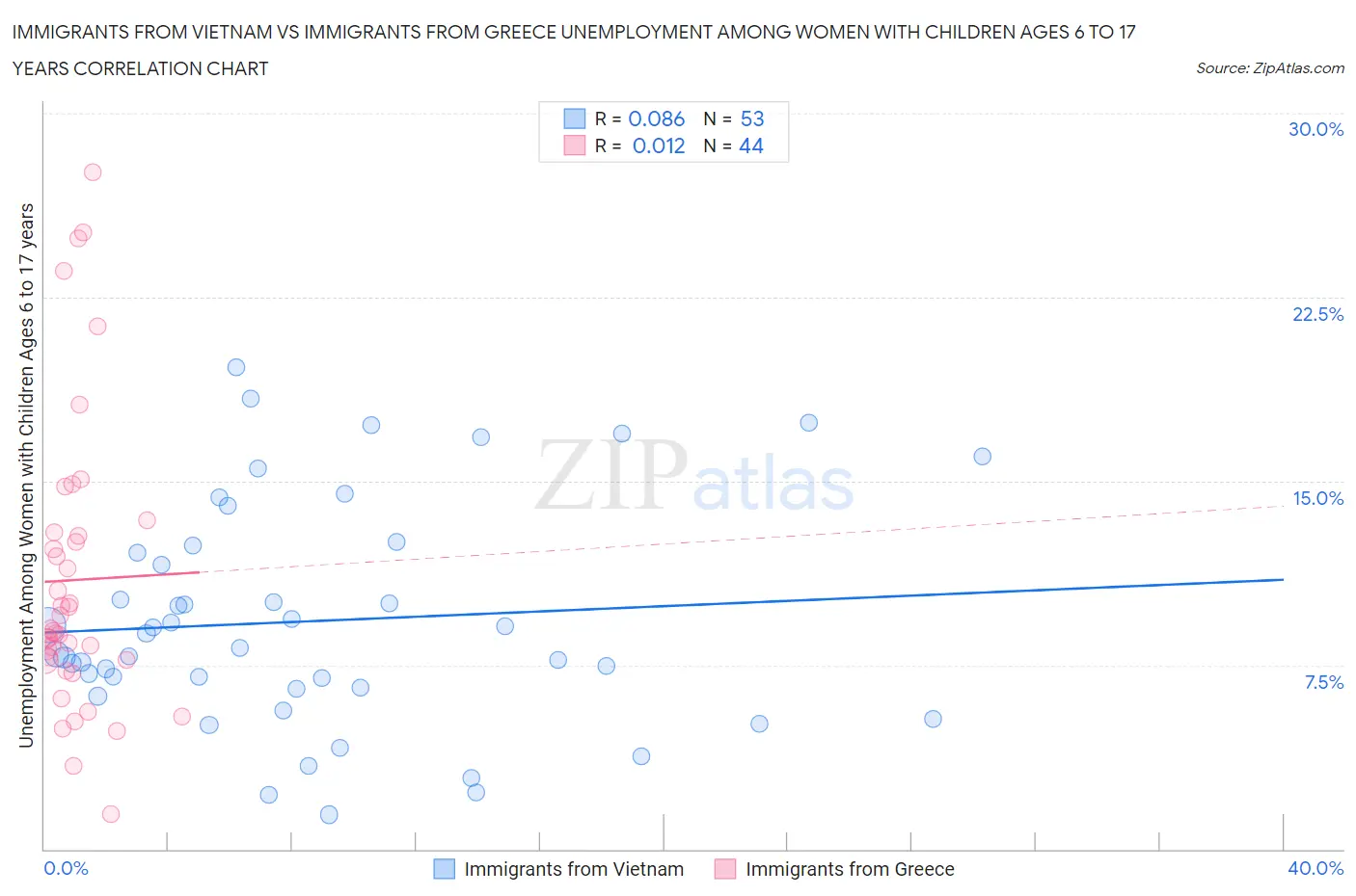 Immigrants from Vietnam vs Immigrants from Greece Unemployment Among Women with Children Ages 6 to 17 years