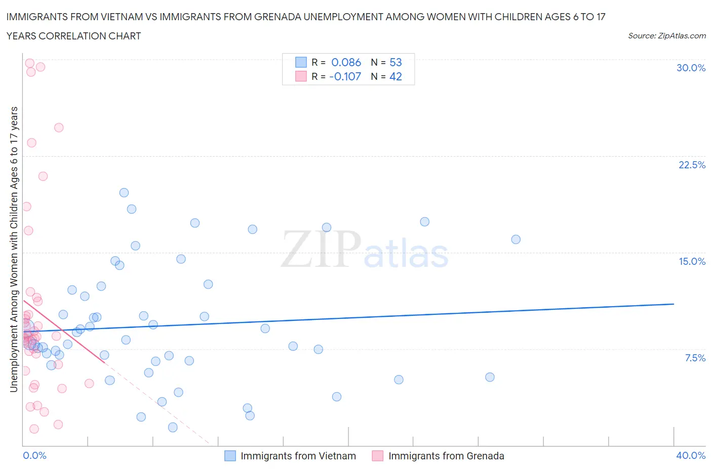 Immigrants from Vietnam vs Immigrants from Grenada Unemployment Among Women with Children Ages 6 to 17 years