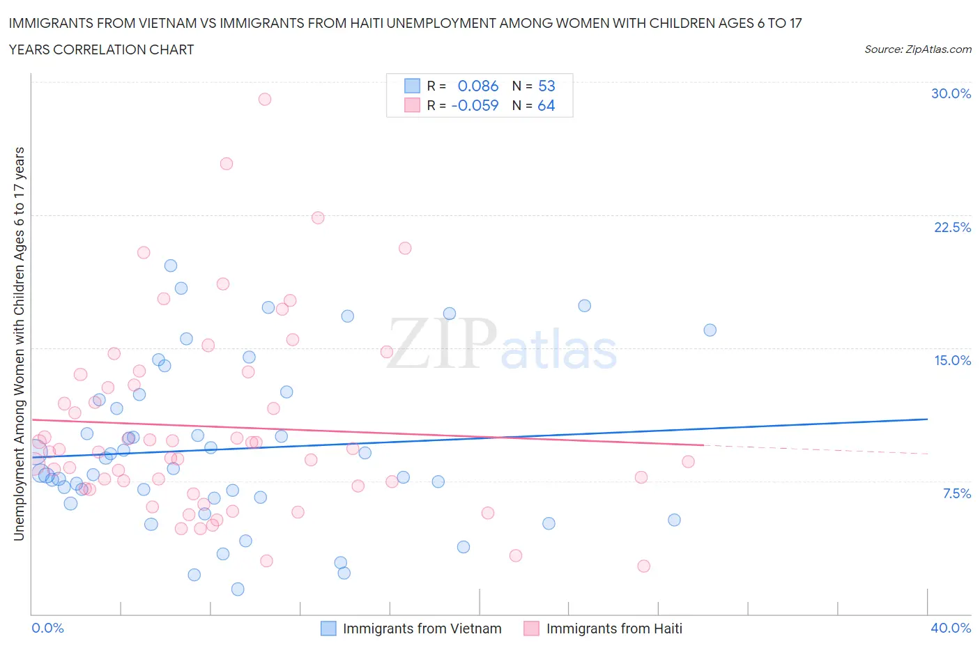 Immigrants from Vietnam vs Immigrants from Haiti Unemployment Among Women with Children Ages 6 to 17 years