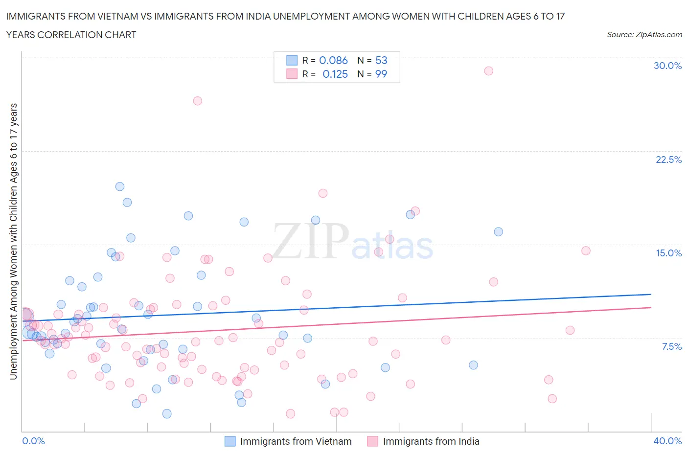 Immigrants from Vietnam vs Immigrants from India Unemployment Among Women with Children Ages 6 to 17 years