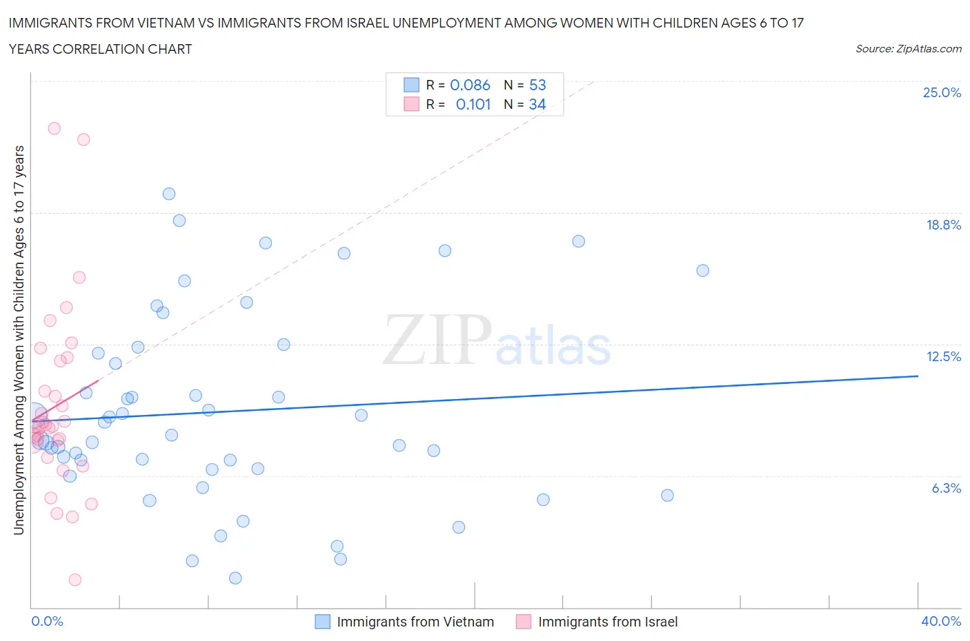 Immigrants from Vietnam vs Immigrants from Israel Unemployment Among Women with Children Ages 6 to 17 years