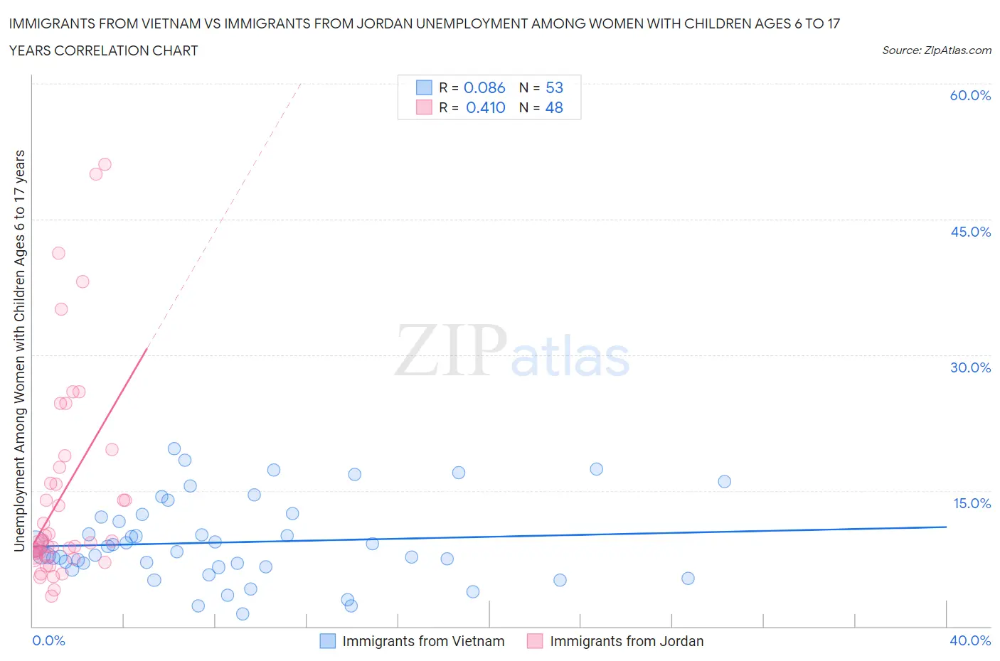 Immigrants from Vietnam vs Immigrants from Jordan Unemployment Among Women with Children Ages 6 to 17 years