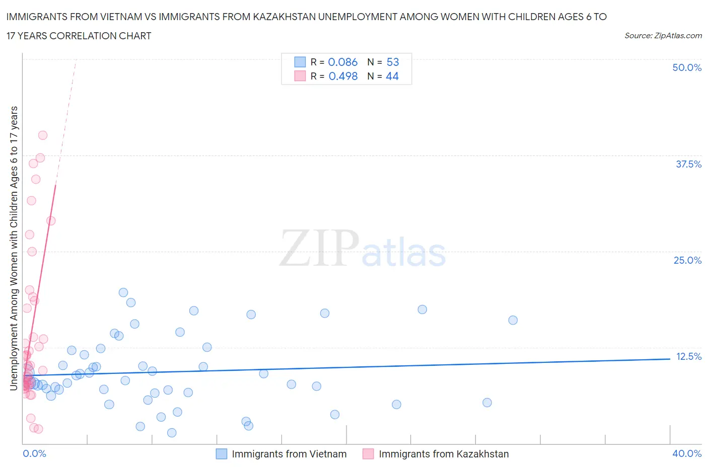 Immigrants from Vietnam vs Immigrants from Kazakhstan Unemployment Among Women with Children Ages 6 to 17 years