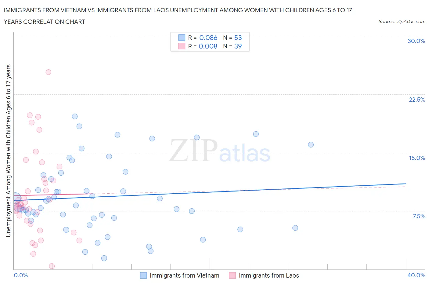 Immigrants from Vietnam vs Immigrants from Laos Unemployment Among Women with Children Ages 6 to 17 years