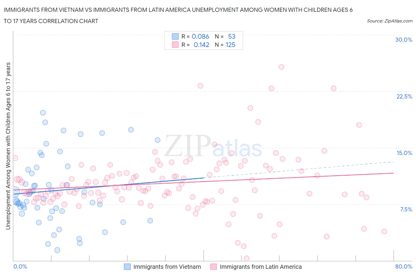 Immigrants from Vietnam vs Immigrants from Latin America Unemployment Among Women with Children Ages 6 to 17 years