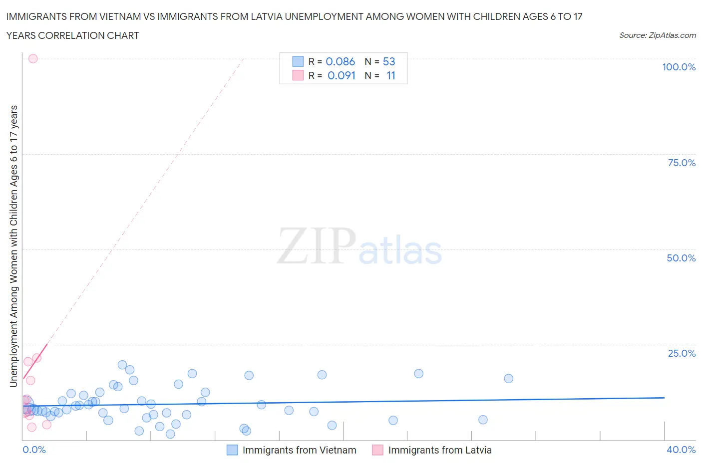 Immigrants from Vietnam vs Immigrants from Latvia Unemployment Among Women with Children Ages 6 to 17 years